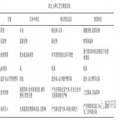 干貨 | 重金屬?gòu)U水處理的方案比較研究