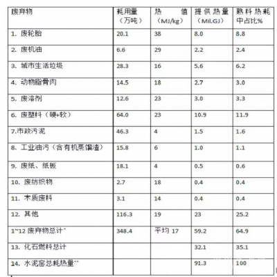 高長明：對我國水泥窯協(xié)同處置廢棄物技術(shù)發(fā)展的反思與建議