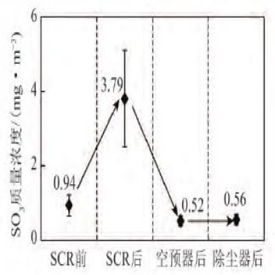 燃煤電廠(chǎng)煙氣三氧化硫控制冷凝法測(cè)試分析