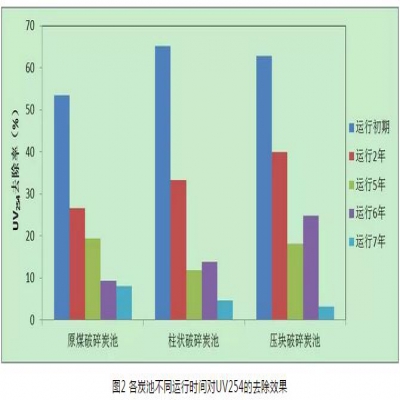 給水深度處理工藝中活性炭選用、失效判定及運(yùn)行管理