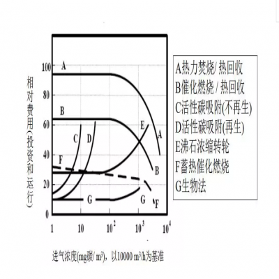 【環(huán)保智庫】廢氣處理9大工藝、適用范圍、成本控制