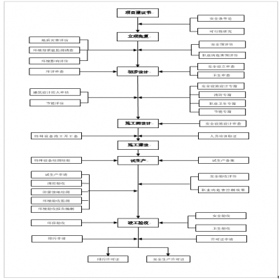 建設(shè)項目環(huán)保、安全、職業(yè)衛(wèi)生“三同時”流程圖