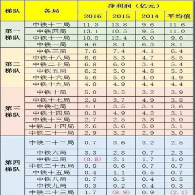 中鐵1到25局“實力”“工資”排行！