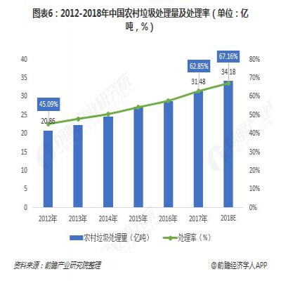 2018年農村垃圾行業(yè)市場現(xiàn)狀與發(fā)展前景分析 多因素驅動對農村垃圾的治理