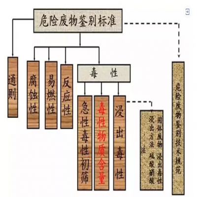 危廢：外行和專家的差別！