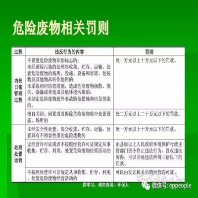 最新危廢常見違法行為及對策！50條